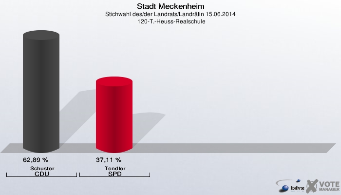 Stadt Meckenheim, Stichwahl des/der Landrats/Landrätin 15.06.2014,  120-T.-Heuss-Realschule: Schuster CDU: 62,89 %. Tendler SPD: 37,11 %. 