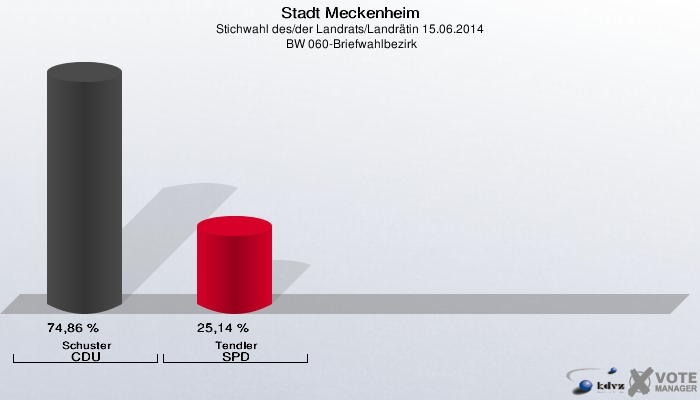 Stadt Meckenheim, Stichwahl des/der Landrats/Landrätin 15.06.2014,  BW 060-Briefwahlbezirk: Schuster CDU: 74,86 %. Tendler SPD: 25,14 %. 