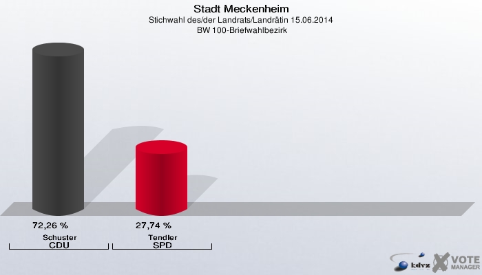 Stadt Meckenheim, Stichwahl des/der Landrats/Landrätin 15.06.2014,  BW 100-Briefwahlbezirk: Schuster CDU: 72,26 %. Tendler SPD: 27,74 %. 