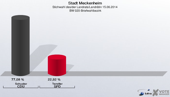 Stadt Meckenheim, Stichwahl des/der Landrats/Landrätin 15.06.2014,  BW 020-Briefwahlbezirk: Schuster CDU: 77,08 %. Tendler SPD: 22,92 %. 