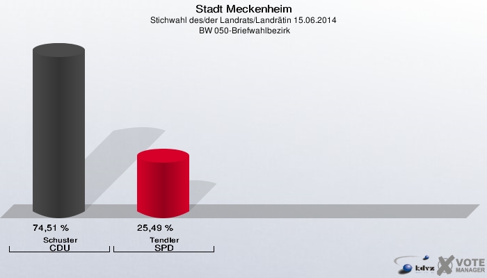 Stadt Meckenheim, Stichwahl des/der Landrats/Landrätin 15.06.2014,  BW 050-Briefwahlbezirk: Schuster CDU: 74,51 %. Tendler SPD: 25,49 %. 