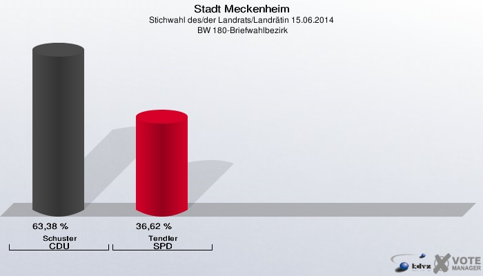 Stadt Meckenheim, Stichwahl des/der Landrats/Landrätin 15.06.2014,  BW 180-Briefwahlbezirk: Schuster CDU: 63,38 %. Tendler SPD: 36,62 %. 