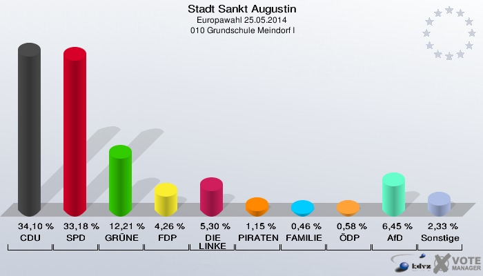 Stadt Sankt Augustin, Europawahl 25.05.2014,  010 Grundschule Meindorf I: CDU: 34,10 %. SPD: 33,18 %. GRÜNE: 12,21 %. FDP: 4,26 %. DIE LINKE: 5,30 %. PIRATEN: 1,15 %. FAMILIE: 0,46 %. ÖDP: 0,58 %. AfD: 6,45 %. Sonstige: 2,33 %. 