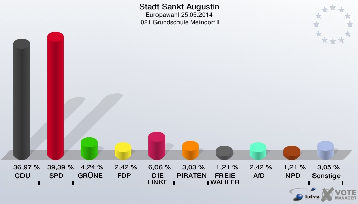 Stadt Sankt Augustin, Europawahl 25.05.2014,  021 Grundschule Meindorf II: CDU: 36,97 %. SPD: 39,39 %. GRÜNE: 4,24 %. FDP: 2,42 %. DIE LINKE: 6,06 %. PIRATEN: 3,03 %. FREIE WÄHLER: 1,21 %. AfD: 2,42 %. NPD: 1,21 %. Sonstige: 3,05 %. 