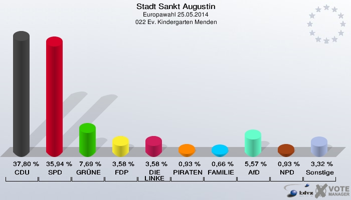 Stadt Sankt Augustin, Europawahl 25.05.2014,  022 Ev. Kindergarten Menden: CDU: 37,80 %. SPD: 35,94 %. GRÜNE: 7,69 %. FDP: 3,58 %. DIE LINKE: 3,58 %. PIRATEN: 0,93 %. FAMILIE: 0,66 %. AfD: 5,57 %. NPD: 0,93 %. Sonstige: 3,32 %. 