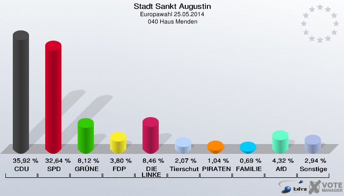 Stadt Sankt Augustin, Europawahl 25.05.2014,  040 Haus Menden: CDU: 35,92 %. SPD: 32,64 %. GRÜNE: 8,12 %. FDP: 3,80 %. DIE LINKE: 8,46 %. Tierschutzpartei: 2,07 %. PIRATEN: 1,04 %. FAMILIE: 0,69 %. AfD: 4,32 %. Sonstige: 2,94 %. 