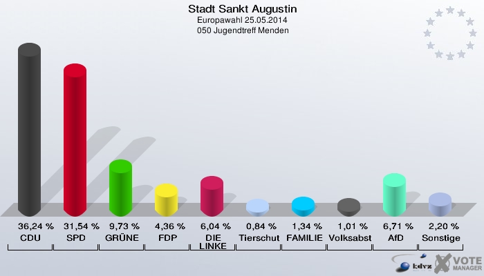 Stadt Sankt Augustin, Europawahl 25.05.2014,  050 Jugendtreff Menden: CDU: 36,24 %. SPD: 31,54 %. GRÜNE: 9,73 %. FDP: 4,36 %. DIE LINKE: 6,04 %. Tierschutzpartei: 0,84 %. FAMILIE: 1,34 %. Volksabstimmung: 1,01 %. AfD: 6,71 %. Sonstige: 2,20 %. 