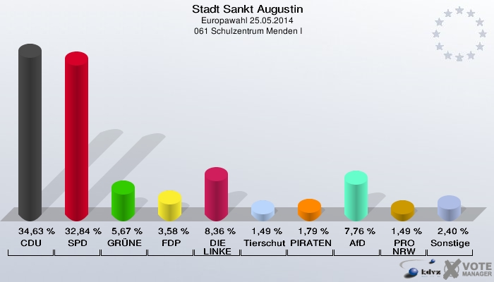 Stadt Sankt Augustin, Europawahl 25.05.2014,  061 Schulzentrum Menden I: CDU: 34,63 %. SPD: 32,84 %. GRÜNE: 5,67 %. FDP: 3,58 %. DIE LINKE: 8,36 %. Tierschutzpartei: 1,49 %. PIRATEN: 1,79 %. AfD: 7,76 %. PRO NRW: 1,49 %. Sonstige: 2,40 %. 