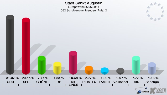 Stadt Sankt Augustin, Europawahl 25.05.2014,  062 Schulzentrum Menden (Aula) 2: CDU: 31,07 %. SPD: 29,45 %. GRÜNE: 7,77 %. FDP: 4,53 %. DIE LINKE: 10,68 %. PIRATEN: 2,27 %. FAMILIE: 1,29 %. Volksabstimmung: 0,97 %. AfD: 7,77 %. Sonstige: 4,18 %. 