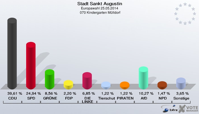 Stadt Sankt Augustin, Europawahl 25.05.2014,  070 Kindergarten Mülldorf: CDU: 39,61 %. SPD: 24,94 %. GRÜNE: 8,56 %. FDP: 2,20 %. DIE LINKE: 6,85 %. Tierschutzpartei: 1,22 %. PIRATEN: 1,22 %. AfD: 10,27 %. NPD: 1,47 %. Sonstige: 3,65 %. 