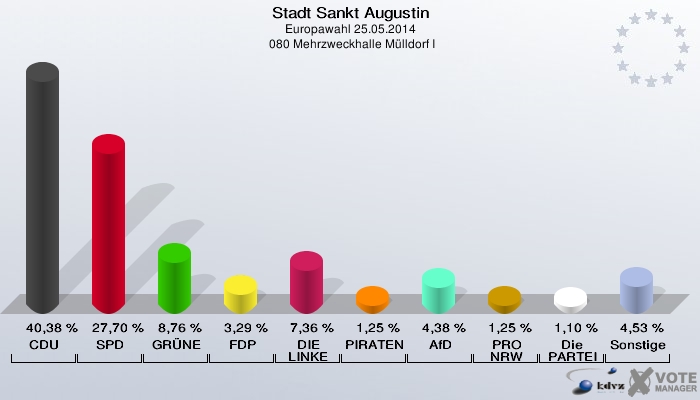 Stadt Sankt Augustin, Europawahl 25.05.2014,  080 Mehrzweckhalle Mülldorf I: CDU: 40,38 %. SPD: 27,70 %. GRÜNE: 8,76 %. FDP: 3,29 %. DIE LINKE: 7,36 %. PIRATEN: 1,25 %. AfD: 4,38 %. PRO NRW: 1,25 %. Die PARTEI: 1,10 %. Sonstige: 4,53 %. 