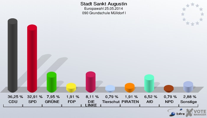 Stadt Sankt Augustin, Europawahl 25.05.2014,  090 Grundschule Mülldorf I: CDU: 36,25 %. SPD: 32,91 %. GRÜNE: 7,95 %. FDP: 1,91 %. DIE LINKE: 8,11 %. Tierschutzpartei: 0,79 %. PIRATEN: 1,91 %. AfD: 6,52 %. NPD: 0,79 %. Sonstige: 2,88 %. 