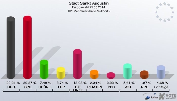 Stadt Sankt Augustin, Europawahl 25.05.2014,  101 Mehrzweckhalle Mülldorf 2: CDU: 29,91 %. SPD: 30,37 %. GRÜNE: 7,48 %. FDP: 3,74 %. DIE LINKE: 13,08 %. PIRATEN: 2,34 %. PBC: 0,93 %. AfD: 5,61 %. NPD: 1,87 %. Sonstige: 4,68 %. 