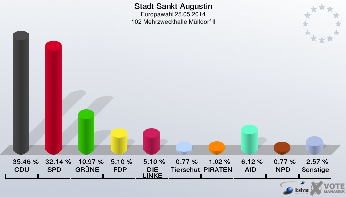 Stadt Sankt Augustin, Europawahl 25.05.2014,  102 Mehrzweckhalle Mülldorf III: CDU: 35,46 %. SPD: 32,14 %. GRÜNE: 10,97 %. FDP: 5,10 %. DIE LINKE: 5,10 %. Tierschutzpartei: 0,77 %. PIRATEN: 1,02 %. AfD: 6,12 %. NPD: 0,77 %. Sonstige: 2,57 %. 