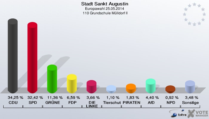 Stadt Sankt Augustin, Europawahl 25.05.2014,  110 Grundschule Mülldorf II: CDU: 34,25 %. SPD: 32,42 %. GRÜNE: 11,36 %. FDP: 6,59 %. DIE LINKE: 3,66 %. Tierschutzpartei: 1,10 %. PIRATEN: 1,83 %. AfD: 4,40 %. NPD: 0,92 %. Sonstige: 3,48 %. 