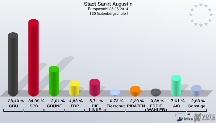 Stadt Sankt Augustin, Europawahl 25.05.2014,  120 Gutenbergschule I: CDU: 28,40 %. SPD: 34,99 %. GRÜNE: 12,01 %. FDP: 4,83 %. DIE LINKE: 5,71 %. Tierschutzpartei: 0,73 %. PIRATEN: 2,20 %. FREIE WÄHLER: 0,88 %. AfD: 7,61 %. Sonstige: 2,63 %. 
