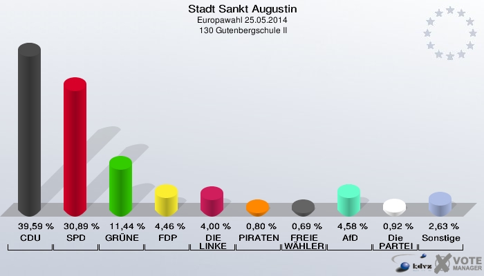 Stadt Sankt Augustin, Europawahl 25.05.2014,  130 Gutenbergschule II: CDU: 39,59 %. SPD: 30,89 %. GRÜNE: 11,44 %. FDP: 4,46 %. DIE LINKE: 4,00 %. PIRATEN: 0,80 %. FREIE WÄHLER: 0,69 %. AfD: 4,58 %. Die PARTEI: 0,92 %. Sonstige: 2,63 %. 