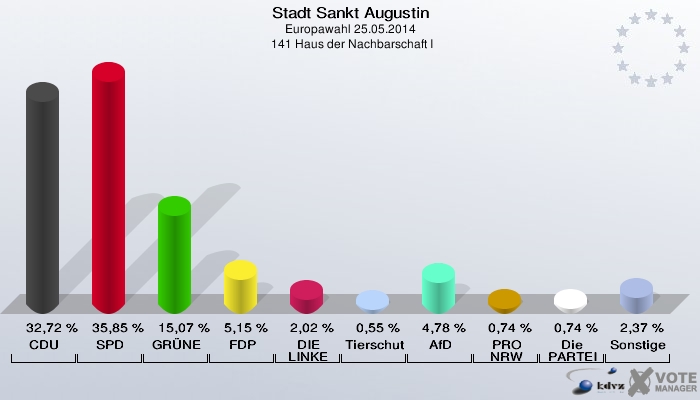 Stadt Sankt Augustin, Europawahl 25.05.2014,  141 Haus der Nachbarschaft I: CDU: 32,72 %. SPD: 35,85 %. GRÜNE: 15,07 %. FDP: 5,15 %. DIE LINKE: 2,02 %. Tierschutzpartei: 0,55 %. AfD: 4,78 %. PRO NRW: 0,74 %. Die PARTEI: 0,74 %. Sonstige: 2,37 %. 