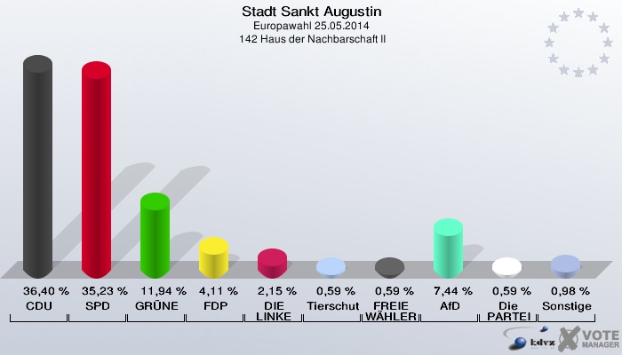 Stadt Sankt Augustin, Europawahl 25.05.2014,  142 Haus der Nachbarschaft II: CDU: 36,40 %. SPD: 35,23 %. GRÜNE: 11,94 %. FDP: 4,11 %. DIE LINKE: 2,15 %. Tierschutzpartei: 0,59 %. FREIE WÄHLER: 0,59 %. AfD: 7,44 %. Die PARTEI: 0,59 %. Sonstige: 0,98 %. 