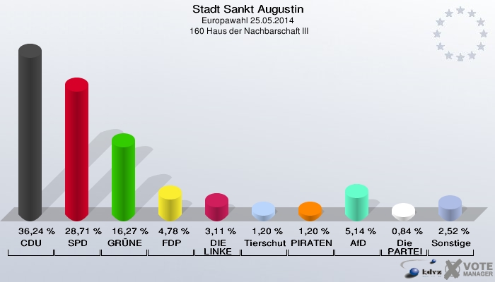 Stadt Sankt Augustin, Europawahl 25.05.2014,  160 Haus der Nachbarschaft III: CDU: 36,24 %. SPD: 28,71 %. GRÜNE: 16,27 %. FDP: 4,78 %. DIE LINKE: 3,11 %. Tierschutzpartei: 1,20 %. PIRATEN: 1,20 %. AfD: 5,14 %. Die PARTEI: 0,84 %. Sonstige: 2,52 %. 