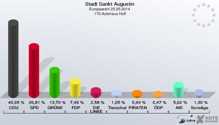 Stadt Sankt Augustin, Europawahl 25.05.2014,  170 Autohaus Hoff: CDU: 40,05 %. SPD: 26,81 %. GRÜNE: 13,70 %. FDP: 7,49 %. DIE LINKE: 2,58 %. Tierschutzpartei: 1,05 %. PIRATEN: 0,94 %. ÖDP: 0,47 %. AfD: 5,62 %. Sonstige: 1,30 %. 
