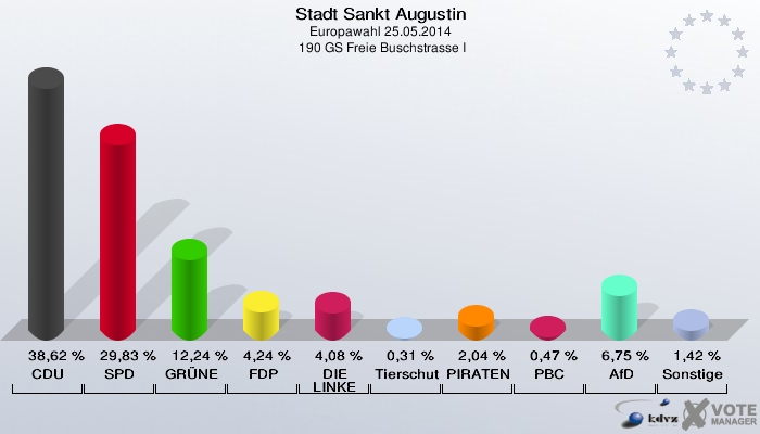 Stadt Sankt Augustin, Europawahl 25.05.2014,  190 GS Freie Buschstrasse I: CDU: 38,62 %. SPD: 29,83 %. GRÜNE: 12,24 %. FDP: 4,24 %. DIE LINKE: 4,08 %. Tierschutzpartei: 0,31 %. PIRATEN: 2,04 %. PBC: 0,47 %. AfD: 6,75 %. Sonstige: 1,42 %. 