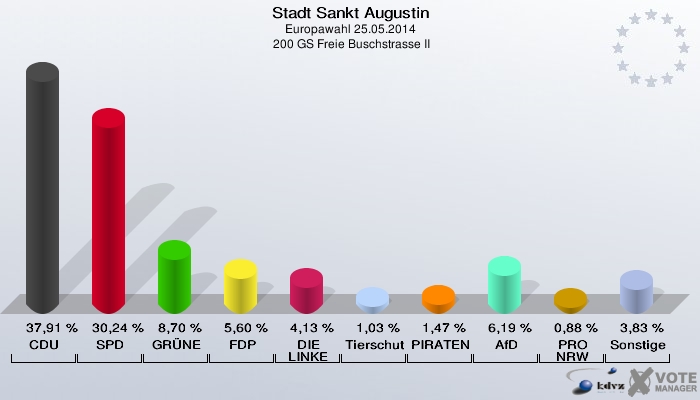 Stadt Sankt Augustin, Europawahl 25.05.2014,  200 GS Freie Buschstrasse II: CDU: 37,91 %. SPD: 30,24 %. GRÜNE: 8,70 %. FDP: 5,60 %. DIE LINKE: 4,13 %. Tierschutzpartei: 1,03 %. PIRATEN: 1,47 %. AfD: 6,19 %. PRO NRW: 0,88 %. Sonstige: 3,83 %. 