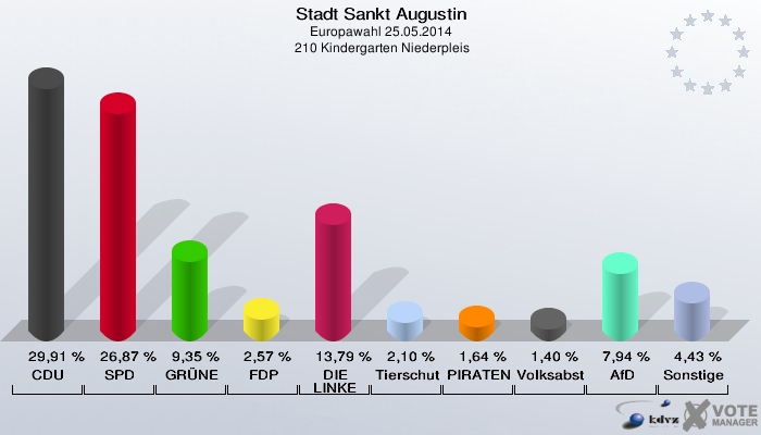 Stadt Sankt Augustin, Europawahl 25.05.2014,  210 Kindergarten Niederpleis: CDU: 29,91 %. SPD: 26,87 %. GRÜNE: 9,35 %. FDP: 2,57 %. DIE LINKE: 13,79 %. Tierschutzpartei: 2,10 %. PIRATEN: 1,64 %. Volksabstimmung: 1,40 %. AfD: 7,94 %. Sonstige: 4,43 %. 