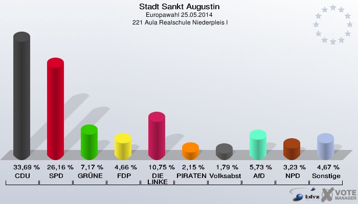 Stadt Sankt Augustin, Europawahl 25.05.2014,  221 Aula Realschule Niederpleis I: CDU: 33,69 %. SPD: 26,16 %. GRÜNE: 7,17 %. FDP: 4,66 %. DIE LINKE: 10,75 %. PIRATEN: 2,15 %. Volksabstimmung: 1,79 %. AfD: 5,73 %. NPD: 3,23 %. Sonstige: 4,67 %. 