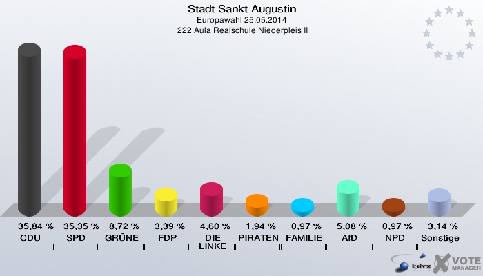 Stadt Sankt Augustin, Europawahl 25.05.2014,  222 Aula Realschule Niederpleis II: CDU: 35,84 %. SPD: 35,35 %. GRÜNE: 8,72 %. FDP: 3,39 %. DIE LINKE: 4,60 %. PIRATEN: 1,94 %. FAMILIE: 0,97 %. AfD: 5,08 %. NPD: 0,97 %. Sonstige: 3,14 %. 