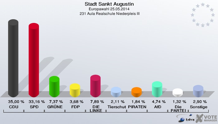 Stadt Sankt Augustin, Europawahl 25.05.2014,  231 Aula Realschule Niederpleis III: CDU: 35,00 %. SPD: 33,16 %. GRÜNE: 7,37 %. FDP: 3,68 %. DIE LINKE: 7,89 %. Tierschutzpartei: 2,11 %. PIRATEN: 1,84 %. AfD: 4,74 %. Die PARTEI: 1,32 %. Sonstige: 2,90 %. 
