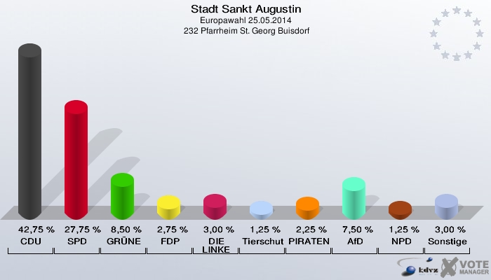 Stadt Sankt Augustin, Europawahl 25.05.2014,  232 Pfarrheim St. Georg Buisdorf: CDU: 42,75 %. SPD: 27,75 %. GRÜNE: 8,50 %. FDP: 2,75 %. DIE LINKE: 3,00 %. Tierschutzpartei: 1,25 %. PIRATEN: 2,25 %. AfD: 7,50 %. NPD: 1,25 %. Sonstige: 3,00 %. 