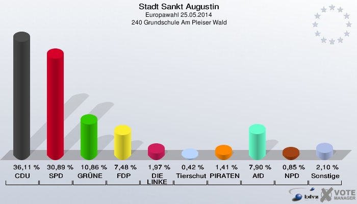 Stadt Sankt Augustin, Europawahl 25.05.2014,  240 Grundschule Am Pleiser Wald: CDU: 36,11 %. SPD: 30,89 %. GRÜNE: 10,86 %. FDP: 7,48 %. DIE LINKE: 1,97 %. Tierschutzpartei: 0,42 %. PIRATEN: 1,41 %. AfD: 7,90 %. NPD: 0,85 %. Sonstige: 2,10 %. 