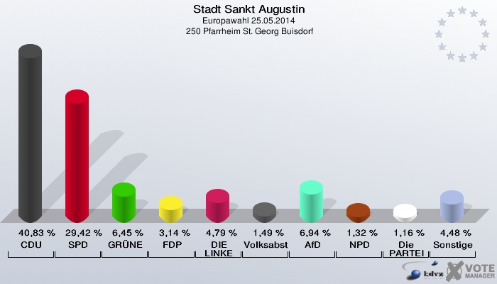 Stadt Sankt Augustin, Europawahl 25.05.2014,  250 Pfarrheim St. Georg Buisdorf: CDU: 40,83 %. SPD: 29,42 %. GRÜNE: 6,45 %. FDP: 3,14 %. DIE LINKE: 4,79 %. Volksabstimmung: 1,49 %. AfD: 6,94 %. NPD: 1,32 %. Die PARTEI: 1,16 %. Sonstige: 4,48 %. 