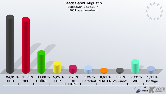 Stadt Sankt Augustin, Europawahl 25.05.2014,  260 Haus Lauterbach: CDU: 34,81 %. SPD: 33,29 %. GRÜNE: 11,88 %. FDP: 5,25 %. DIE LINKE: 2,76 %. Tierschutzpartei: 2,35 %. PIRATEN: 0,69 %. Volksabstimmung: 0,83 %. AfD: 6,22 %. Sonstige: 1,93 %. 