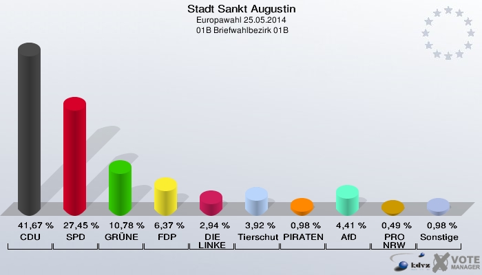 Stadt Sankt Augustin, Europawahl 25.05.2014,  01B Briefwahlbezirk 01B: CDU: 41,67 %. SPD: 27,45 %. GRÜNE: 10,78 %. FDP: 6,37 %. DIE LINKE: 2,94 %. Tierschutzpartei: 3,92 %. PIRATEN: 0,98 %. AfD: 4,41 %. PRO NRW: 0,49 %. Sonstige: 0,98 %. 