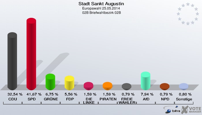 Stadt Sankt Augustin, Europawahl 25.05.2014,  02B Briefwahlbezirk 02B: CDU: 32,54 %. SPD: 41,67 %. GRÜNE: 6,75 %. FDP: 5,56 %. DIE LINKE: 1,59 %. PIRATEN: 1,59 %. FREIE WÄHLER: 0,79 %. AfD: 7,94 %. NPD: 0,79 %. Sonstige: 0,80 %. 