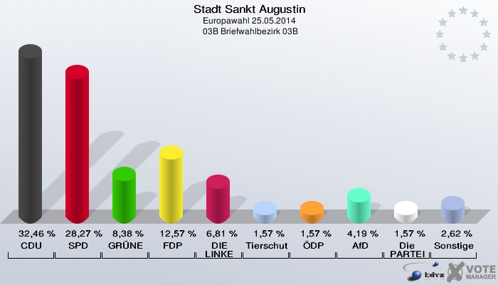 Stadt Sankt Augustin, Europawahl 25.05.2014,  03B Briefwahlbezirk 03B: CDU: 32,46 %. SPD: 28,27 %. GRÜNE: 8,38 %. FDP: 12,57 %. DIE LINKE: 6,81 %. Tierschutzpartei: 1,57 %. ÖDP: 1,57 %. AfD: 4,19 %. Die PARTEI: 1,57 %. Sonstige: 2,62 %. 