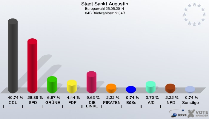 Stadt Sankt Augustin, Europawahl 25.05.2014,  04B Briefwahlbezirk 04B: CDU: 40,74 %. SPD: 28,89 %. GRÜNE: 6,67 %. FDP: 4,44 %. DIE LINKE: 9,63 %. PIRATEN: 2,22 %. BüSo: 0,74 %. AfD: 3,70 %. NPD: 2,22 %. Sonstige: 0,74 %. 