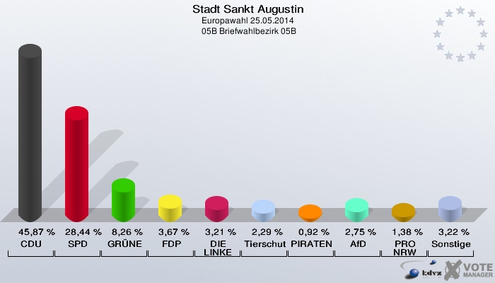 Stadt Sankt Augustin, Europawahl 25.05.2014,  05B Briefwahlbezirk 05B: CDU: 45,87 %. SPD: 28,44 %. GRÜNE: 8,26 %. FDP: 3,67 %. DIE LINKE: 3,21 %. Tierschutzpartei: 2,29 %. PIRATEN: 0,92 %. AfD: 2,75 %. PRO NRW: 1,38 %. Sonstige: 3,22 %. 