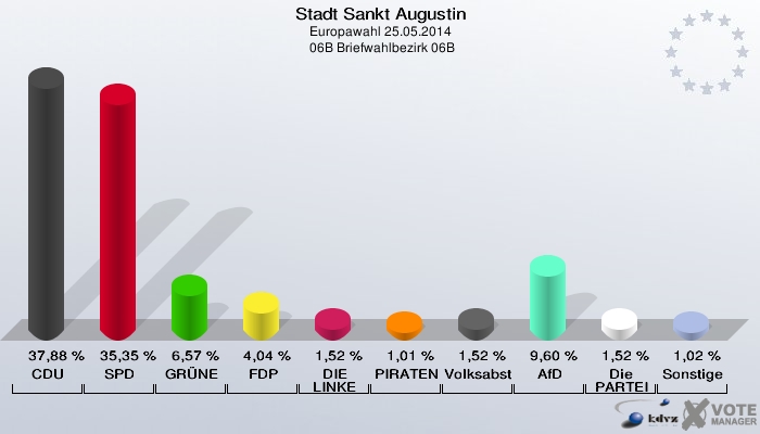 Stadt Sankt Augustin, Europawahl 25.05.2014,  06B Briefwahlbezirk 06B: CDU: 37,88 %. SPD: 35,35 %. GRÜNE: 6,57 %. FDP: 4,04 %. DIE LINKE: 1,52 %. PIRATEN: 1,01 %. Volksabstimmung: 1,52 %. AfD: 9,60 %. Die PARTEI: 1,52 %. Sonstige: 1,02 %. 