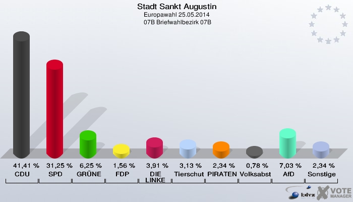 Stadt Sankt Augustin, Europawahl 25.05.2014,  07B Briefwahlbezirk 07B: CDU: 41,41 %. SPD: 31,25 %. GRÜNE: 6,25 %. FDP: 1,56 %. DIE LINKE: 3,91 %. Tierschutzpartei: 3,13 %. PIRATEN: 2,34 %. Volksabstimmung: 0,78 %. AfD: 7,03 %. Sonstige: 2,34 %. 