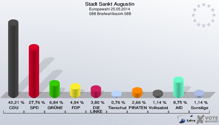 Stadt Sankt Augustin, Europawahl 25.05.2014,  08B Briefwahlbezirk 08B: CDU: 42,21 %. SPD: 27,76 %. GRÜNE: 6,84 %. FDP: 4,94 %. DIE LINKE: 3,80 %. Tierschutzpartei: 0,76 %. PIRATEN: 2,66 %. Volksabstimmung: 1,14 %. AfD: 8,75 %. Sonstige: 1,14 %. 
