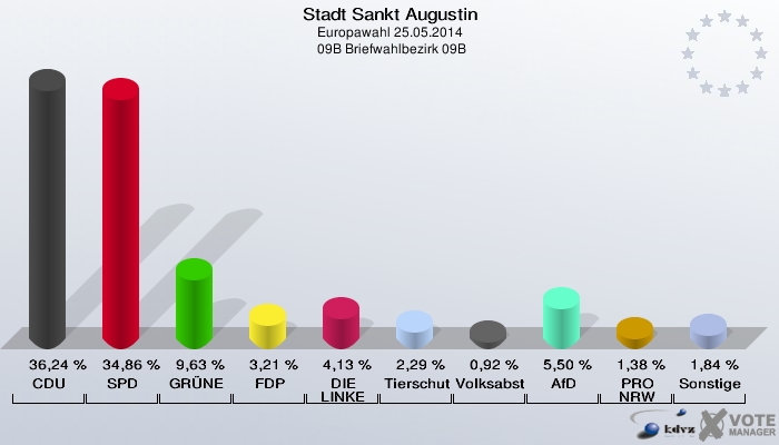 Stadt Sankt Augustin, Europawahl 25.05.2014,  09B Briefwahlbezirk 09B: CDU: 36,24 %. SPD: 34,86 %. GRÜNE: 9,63 %. FDP: 3,21 %. DIE LINKE: 4,13 %. Tierschutzpartei: 2,29 %. Volksabstimmung: 0,92 %. AfD: 5,50 %. PRO NRW: 1,38 %. Sonstige: 1,84 %. 