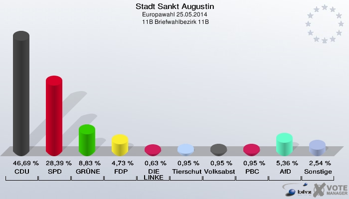 Stadt Sankt Augustin, Europawahl 25.05.2014,  11B Briefwahlbezirk 11B: CDU: 46,69 %. SPD: 28,39 %. GRÜNE: 8,83 %. FDP: 4,73 %. DIE LINKE: 0,63 %. Tierschutzpartei: 0,95 %. Volksabstimmung: 0,95 %. PBC: 0,95 %. AfD: 5,36 %. Sonstige: 2,54 %. 