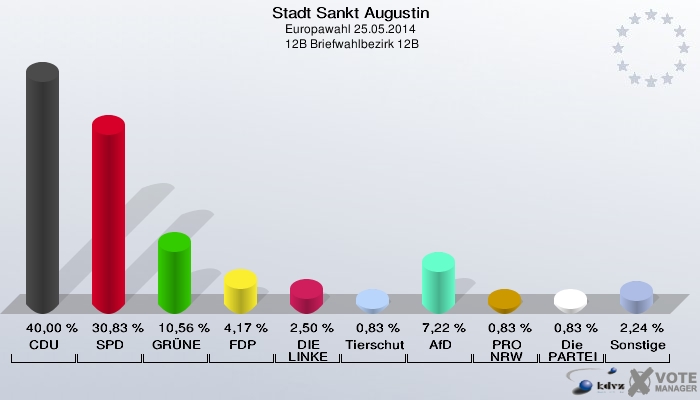 Stadt Sankt Augustin, Europawahl 25.05.2014,  12B Briefwahlbezirk 12B: CDU: 40,00 %. SPD: 30,83 %. GRÜNE: 10,56 %. FDP: 4,17 %. DIE LINKE: 2,50 %. Tierschutzpartei: 0,83 %. AfD: 7,22 %. PRO NRW: 0,83 %. Die PARTEI: 0,83 %. Sonstige: 2,24 %. 