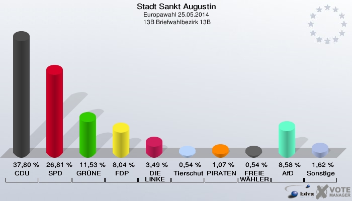 Stadt Sankt Augustin, Europawahl 25.05.2014,  13B Briefwahlbezirk 13B: CDU: 37,80 %. SPD: 26,81 %. GRÜNE: 11,53 %. FDP: 8,04 %. DIE LINKE: 3,49 %. Tierschutzpartei: 0,54 %. PIRATEN: 1,07 %. FREIE WÄHLER: 0,54 %. AfD: 8,58 %. Sonstige: 1,62 %. 