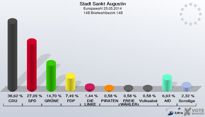 Stadt Sankt Augustin, Europawahl 25.05.2014,  14B Briefwahlbezirk 14B: CDU: 38,62 %. SPD: 27,09 %. GRÜNE: 14,70 %. FDP: 7,49 %. DIE LINKE: 1,44 %. PIRATEN: 0,58 %. FREIE WÄHLER: 0,58 %. Volksabstimmung: 0,58 %. AfD: 6,63 %. Sonstige: 2,32 %. 