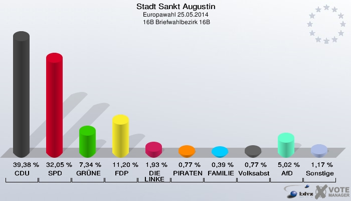 Stadt Sankt Augustin, Europawahl 25.05.2014,  16B Briefwahlbezirk 16B: CDU: 39,38 %. SPD: 32,05 %. GRÜNE: 7,34 %. FDP: 11,20 %. DIE LINKE: 1,93 %. PIRATEN: 0,77 %. FAMILIE: 0,39 %. Volksabstimmung: 0,77 %. AfD: 5,02 %. Sonstige: 1,17 %. 