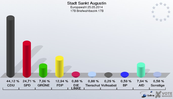 Stadt Sankt Augustin, Europawahl 25.05.2014,  17B Briefwahlbezirk 17B: CDU: 44,12 %. SPD: 24,71 %. GRÜNE: 7,06 %. FDP: 12,94 %. DIE LINKE: 0,88 %. Tierschutzpartei: 0,88 %. Volksabstimmung: 0,29 %. BP: 0,59 %. AfD: 7,94 %. Sonstige: 0,58 %. 